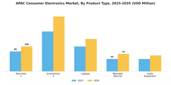 Asia Pacific Consumer Electronics Market Segment Image 2