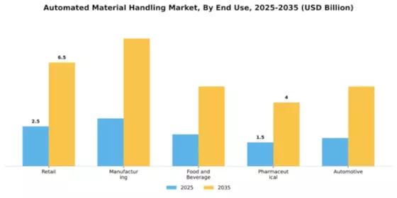EU Automated Material Handling Equipment Market Segment Image 1
