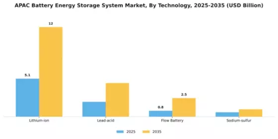 2026 APAC Battery Energy Storage System Market Segment Image 4