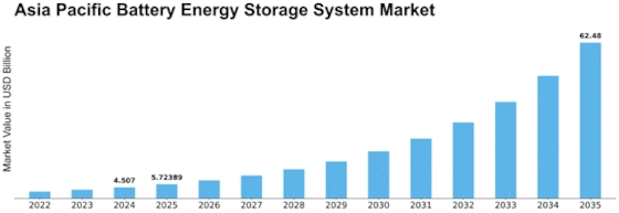 APAC Battery Energy Storage System Market Size