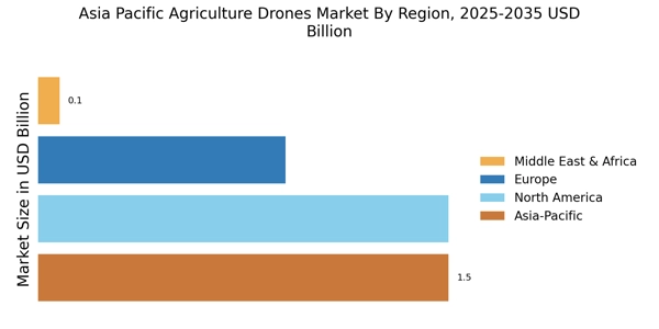 Asia Pacific Agriculture Drones Market Regional Image