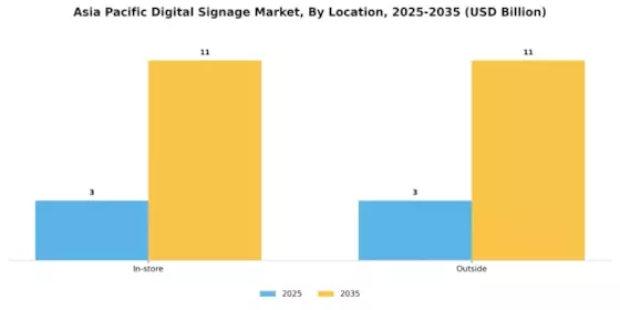 Asia Pacific Digital Signage Market Segment Image 3