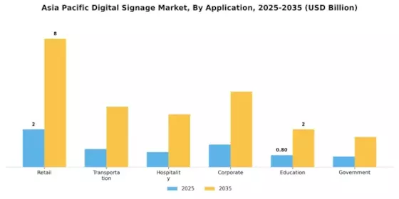 Asia Pacific Digital Signage Market Segment Image 4