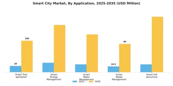 MEA Smart Cities Market Segment Image 0