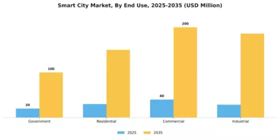 MEA Smart Cities Market Segment Image 1