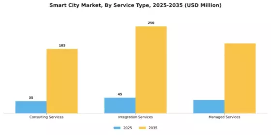 MEA Smart Cities Market Segment Image 2