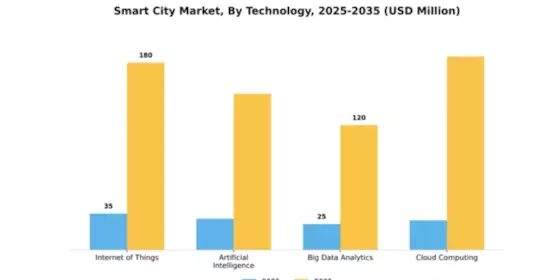 MEA Smart Cities Market Segment Image 3