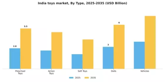 India Toys Market Segment Image 1
