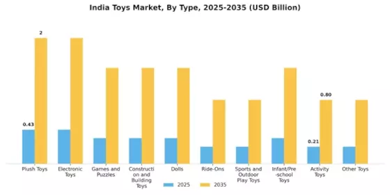 India Toys Market Segment Image 0