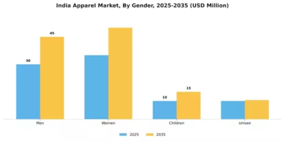 India Apparel Market Segment Image 1