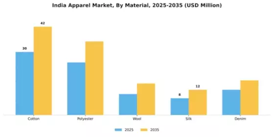 India Apparel Market Segment Image 2