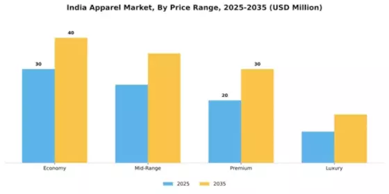 India Apparel Market Segment Image 3
