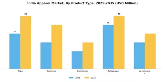 India Apparel Market Segment Image 4