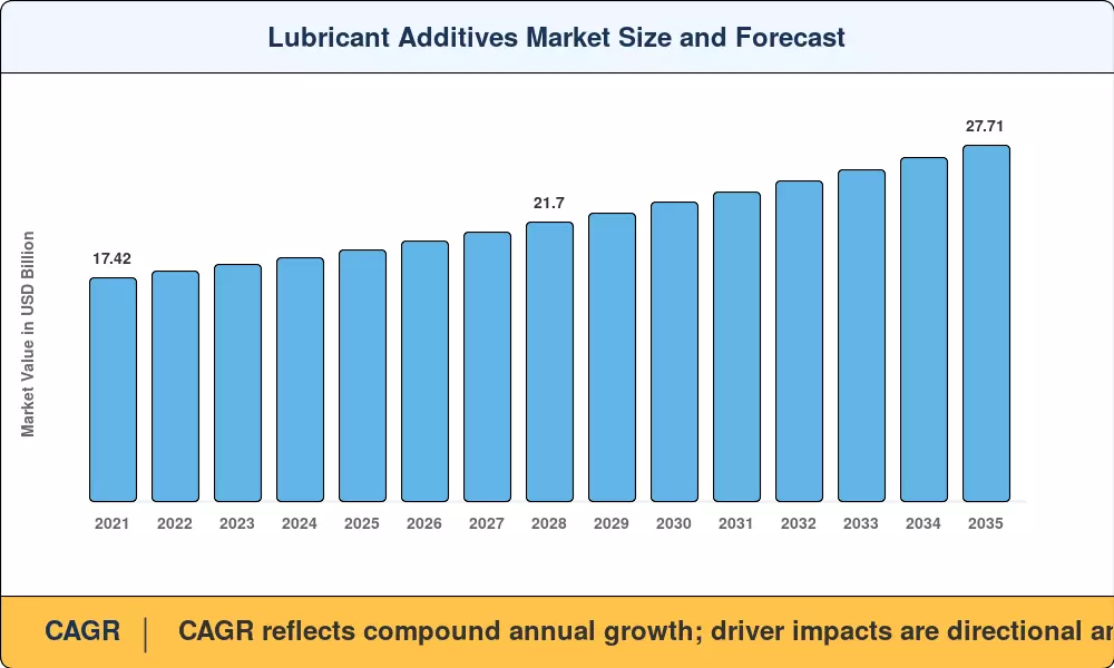 Lubricant Additives Market Size and Forecast