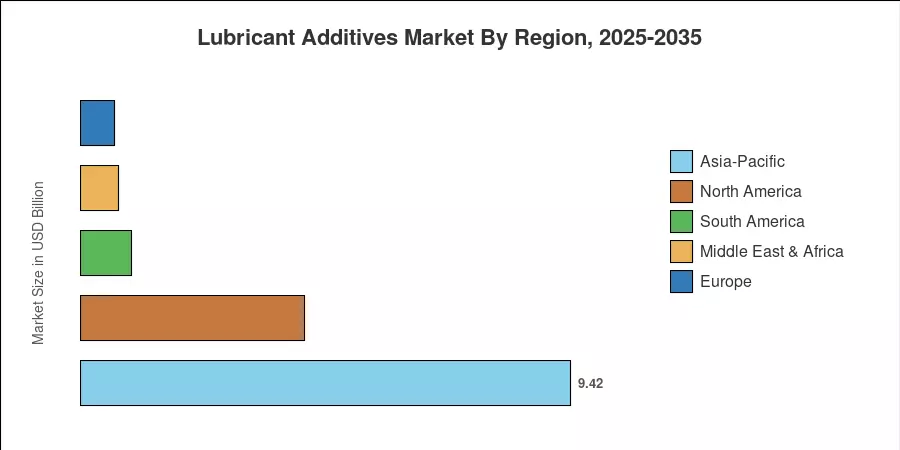Lubricant Additives Market By Region, 2025-2035
