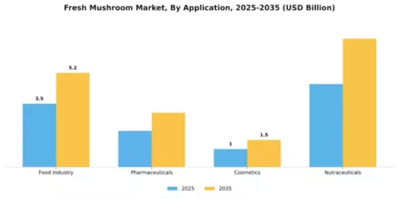 EU Mushroom Market Segment Image 0