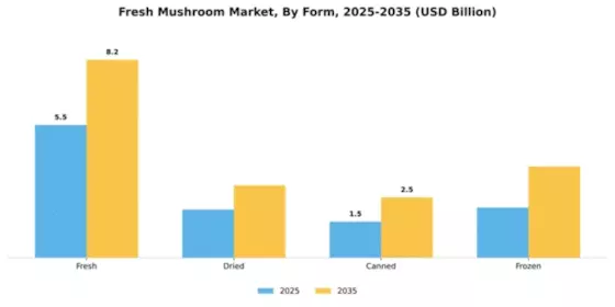 EU Mushroom Market Segment Image 3