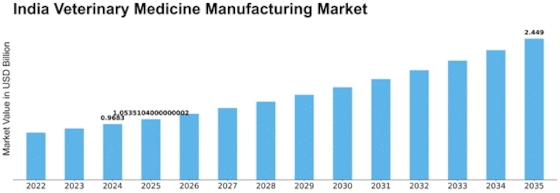 India Veterinary Medicine Manufacturing Market Size