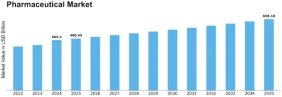 Sweden Pharmaceutical Market Size