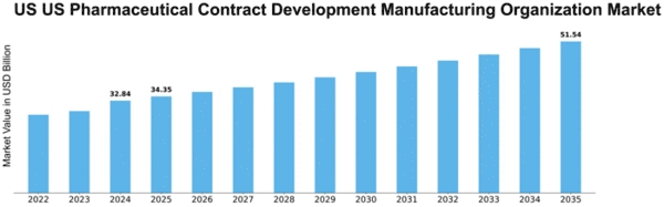 US Pharmaceutical Contract Development Manufacturing Organization Market Size