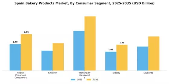 Spain and Portugal Bakery Products Market Segment Image 0