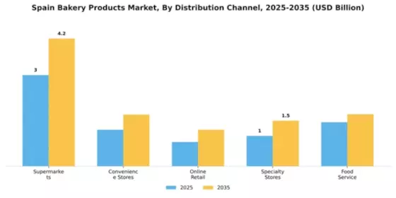 Spain and Portugal Bakery Products Market Segment Image 1