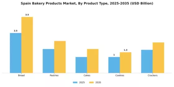 Spain and Portugal Bakery Products Market Segment Image 2
