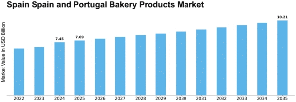 Spain and Portugal Bakery Products Market Size