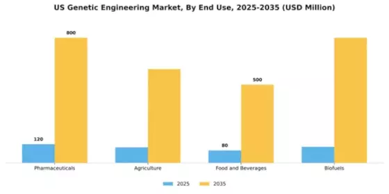 US Genome Editing Engineering Market Segment Image 1