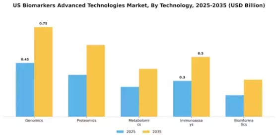 US Biomarkers Advanced Technologies Market Segment Image 2