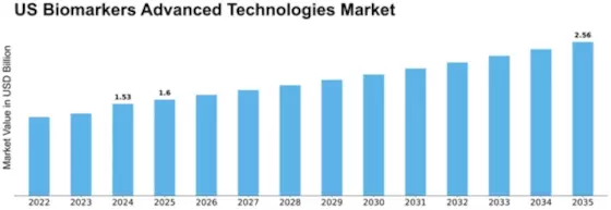 US Biomarkers Advanced Technologies Market Size
