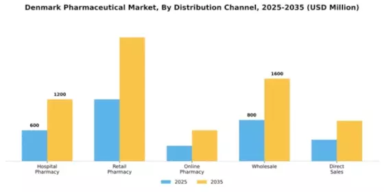 Denmark Pharmaceutical Market Segment Image 0