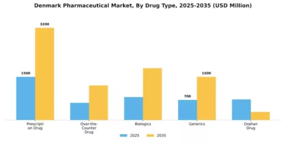 Denmark Pharmaceutical Market Segment Image 1