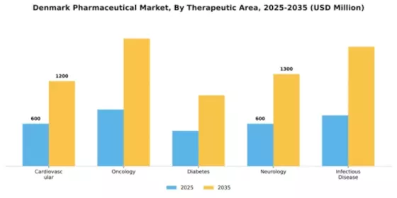 Denmark Pharmaceutical Market Segment Image 2