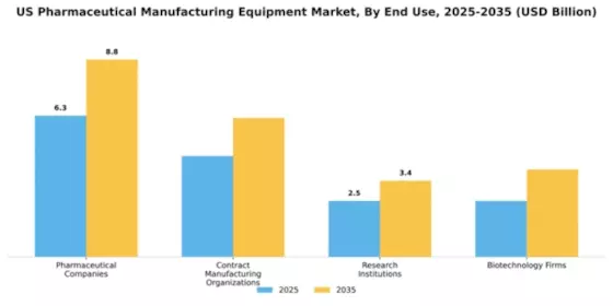 US Pharmaceutical Manufacturing Equipment Market Segment Image 1