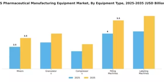 US Pharmaceutical Manufacturing Equipment Market Segment Image 2