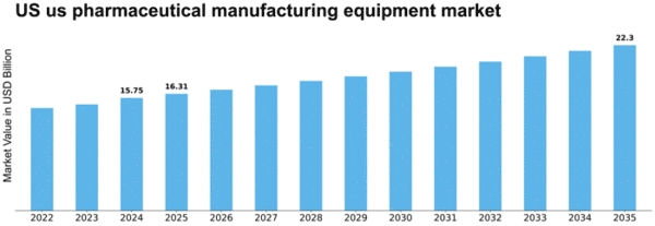 US Pharmaceutical Manufacturing Equipment Market Size