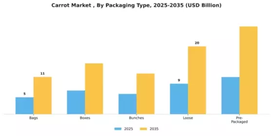 Carrot Market  Segment Image 3
