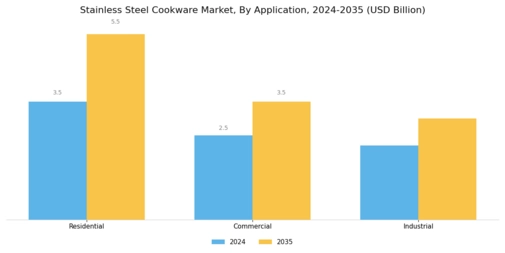 Stainless Steel Cookware Market Segment Image 1