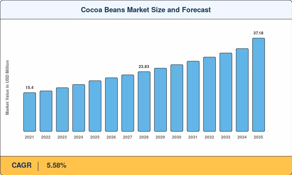 Cocoa Beans Market Size and Forecast