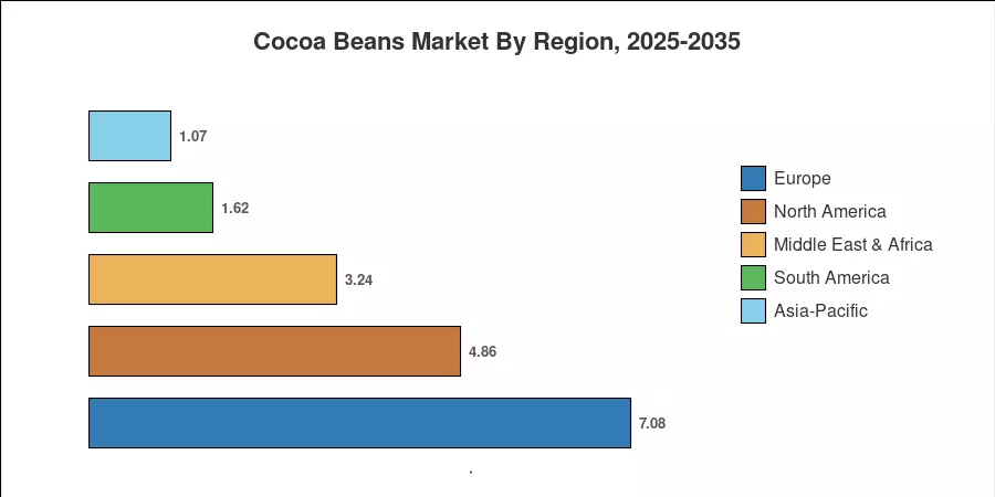 Cocoa Beans Market By Region, 2025-2035
