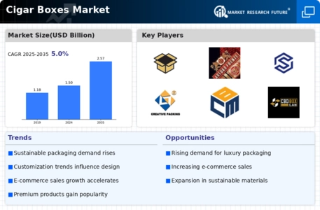 Cigar Boxes Market Infographic