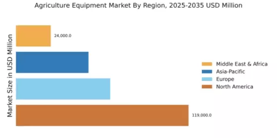 Agriculture Equipment Market Regional Image