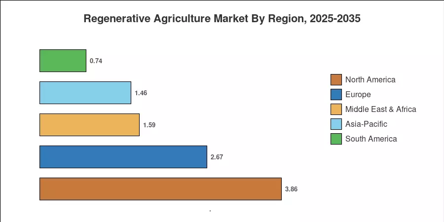 Regenerative Agriculture Market By Region, 2025-2035