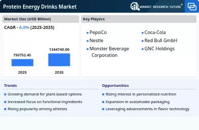 Protein Energy Drinks Market Infographic