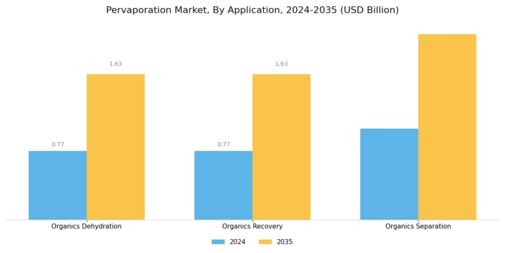 Pervaporation Market Segment Image 1