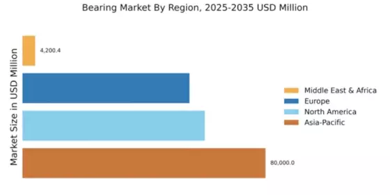 Bearing Market Regional Image