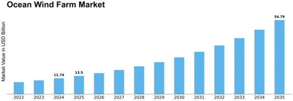 Ocean Wind Farm Market Size