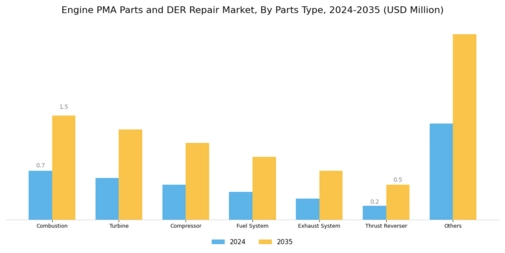 Engine PMA Parts DER Repair Market Segment Image 1