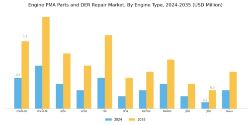 Engine PMA Parts DER Repair Market Segment Image 2